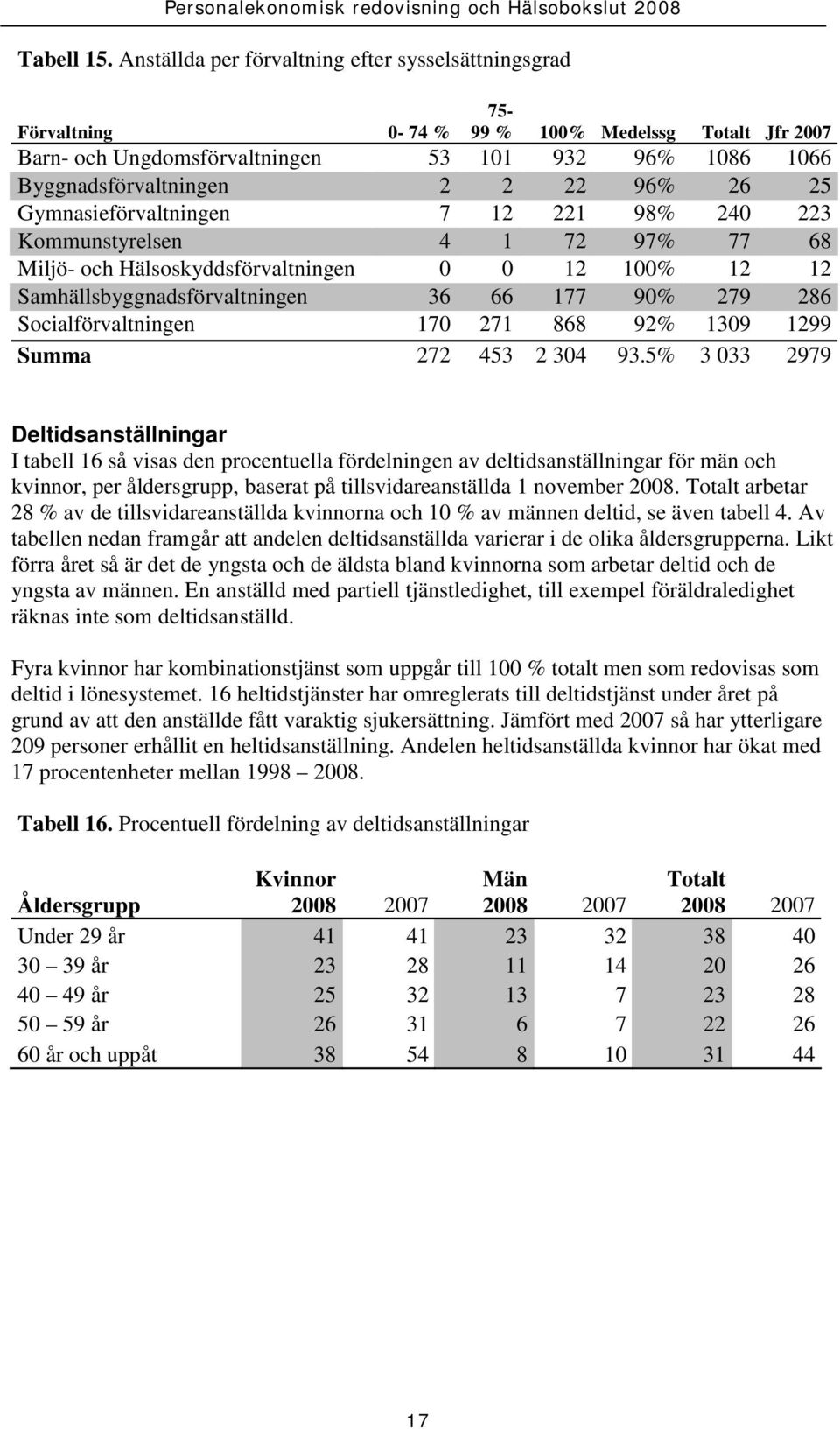 26 25 Gymnasieförvaltningen 7 12 221 98% 240 223 Kommunstyrelsen 4 1 72 97% 77 68 Miljö- och Hälsoskyddsförvaltningen 0 0 12 100% 12 12 Samhällsbyggnadsförvaltningen 36 66 177 90% 279 286