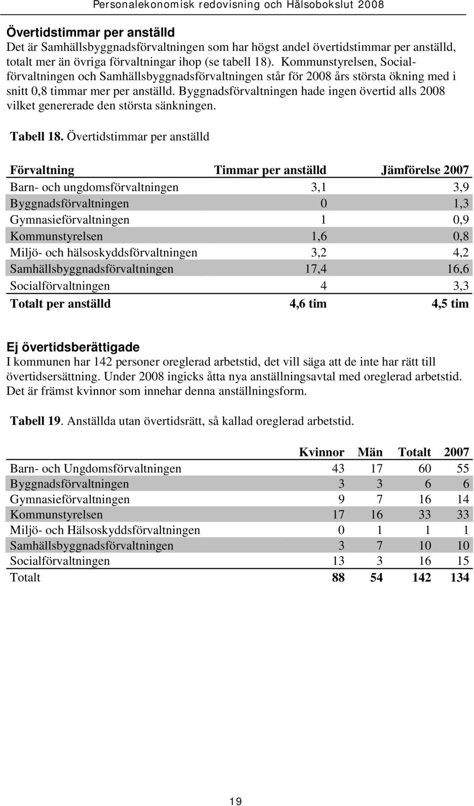 Byggnadsförvaltningen hade ingen övertid alls 2008 vilket genererade den största sänkningen. Tabell 18.