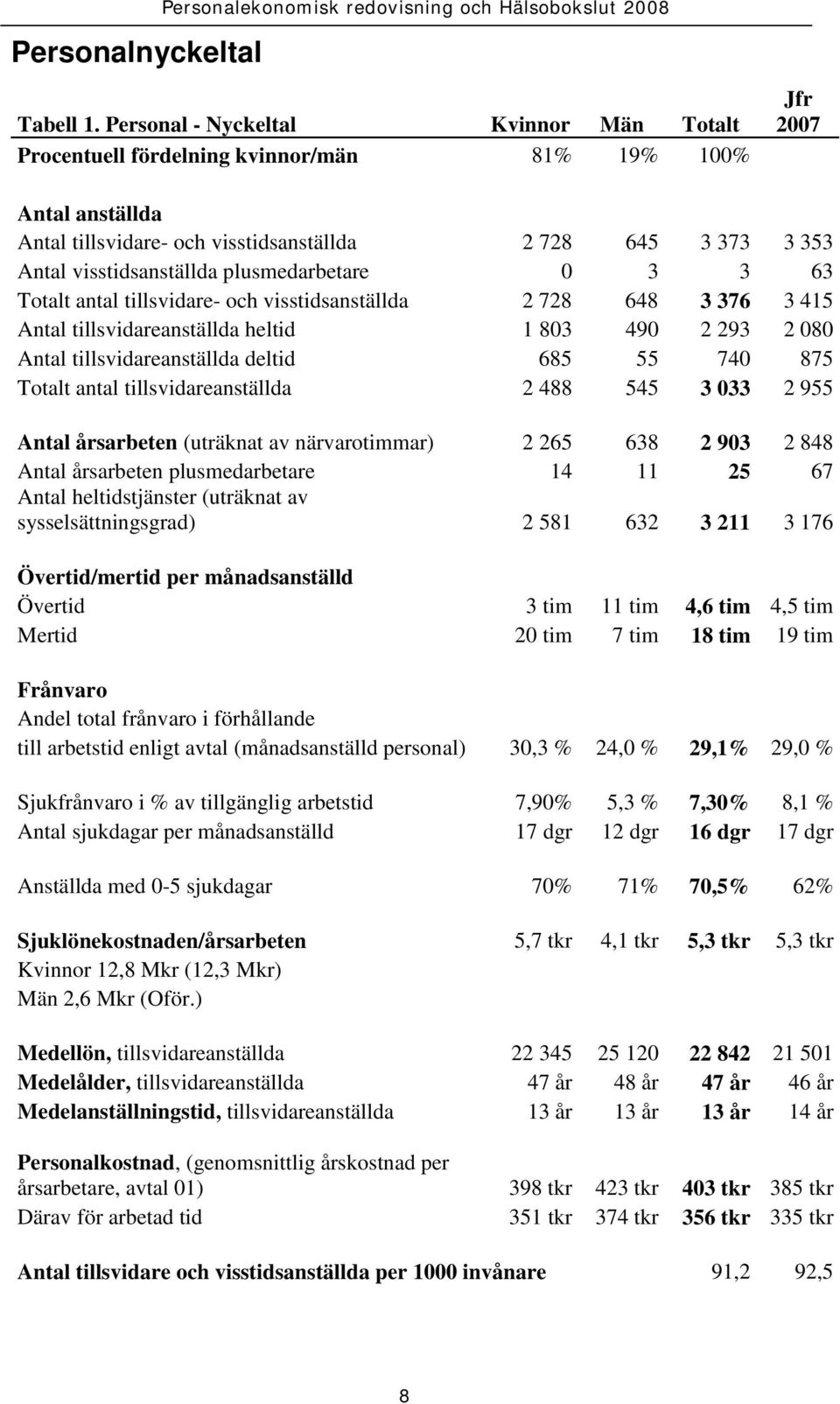 plusmedarbetare 0 3 3 63 Totalt antal tillsvidare- och visstidsanställda 2 728 648 3 376 3 415 Antal tillsvidareanställda heltid 1 803 490 2 293 2 080 Antal tillsvidareanställda deltid 685 55 740 875