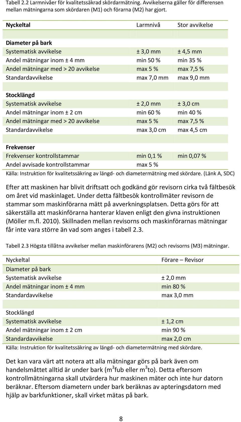 Standardavvikelse max 7,0 mm max 9,0 mm Stocklängd Systematisk avvikelse ± 2,0 mm ± 3,0 cm Andel mätningar inom ± 2 cm min 60 % min 40 % Andel mätningar med > 20 avvikelse max 5 % max 7,5 %