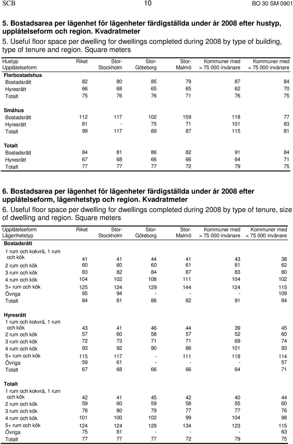 Square meters Hustyp Riket Stor- Stor- Stor- Kommuner med Kommuner med Upplåtelseform Stockholm Göteborg Malmö > 75 000 invånare < 75 000 invånare Flerbostadshus Bostadsrätt 82 80 85 79 87 84