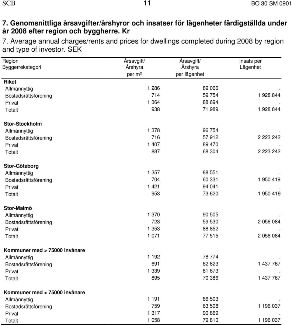 SEK Region Årsavgift/ Årsavgift/ Insats per Byggerrekategori Årshyra Årshyra Lägenhet per m² per lägenhet Riket Allmännyttig 1 286 89 066.