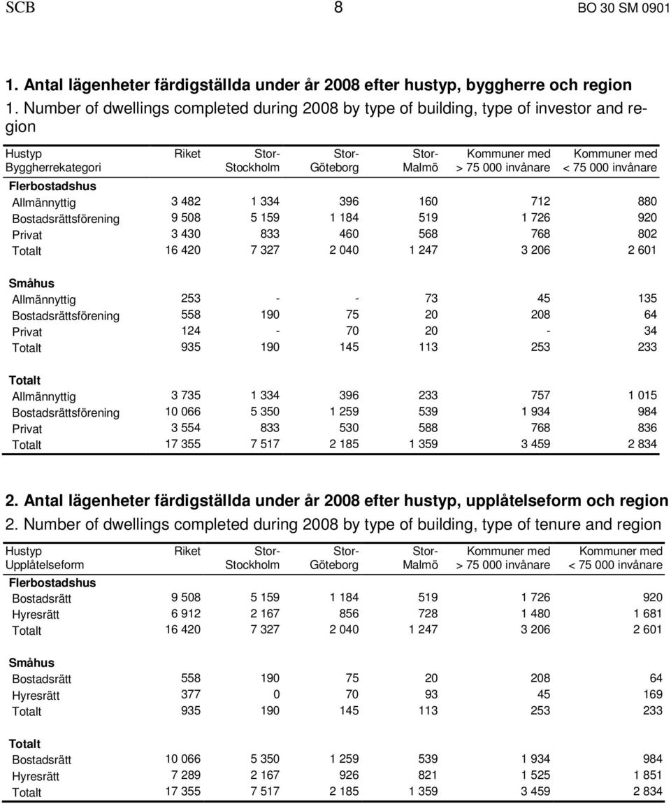 invånare < 75 000 invånare Flerbostadshus Allmännyttig 3 482 1 334 396 160 712 880 Bostadsrättsförening 9 508 5 159 1 184 519 1 726 920 Privat 3 430 833 460 568 768 802 Totalt 16 420 7 327 2 040 1