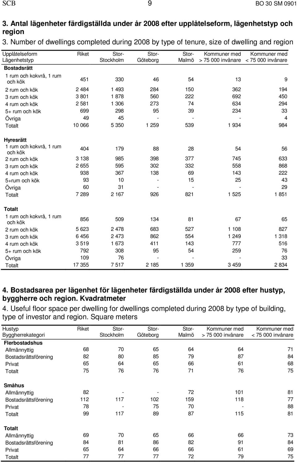 000 invånare < 75 000 invånare Bostadsrätt 1 rum och kokvrå, 1 rum och kök 451 330 46 54 13 9 2 rum och kök 2 484 1 493 284 150 362 194 3 rum och kök 3 801 1 878 560 222 692 450 4 rum och kök 2 581 1