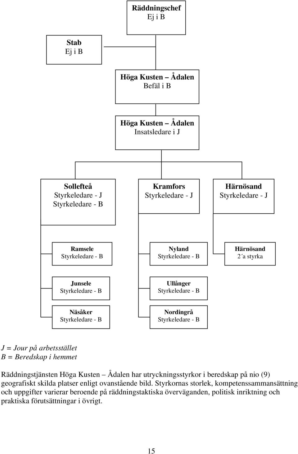 Styrkeledare - B J = Jour på arbetsstället B = Beredskap i hemmet Räddningstjänsten Höga Kusten Ådalen har utryckningsstyrkor i beredskap på nio (9) geografiskt skilda platser