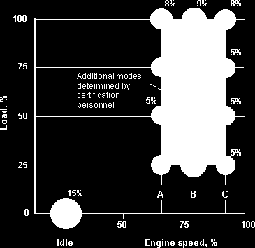 Figure 1. European Stationary Cycle (ESC) The engine speeds are defined as follows: 1. The high speed n hi is determined by calculating 70% of the declared maximum net power.