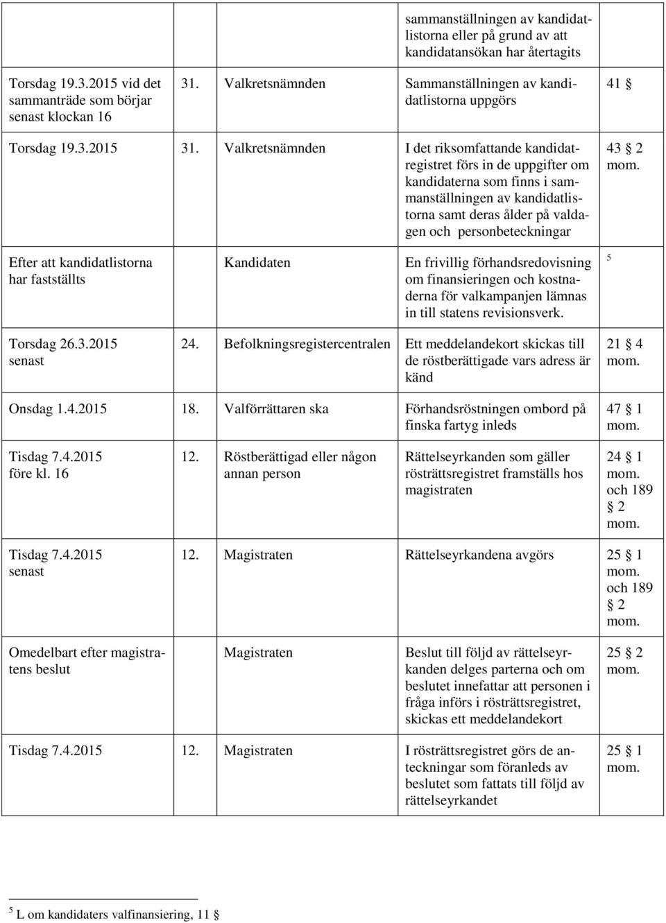 Valkretsnämnden I det riksomfattande kandidatregistret förs in de uppgifter om kandidaterna som finns i sammanställningen av kandidatlistorna samt deras ålder på valdagen och personbeteckningar 43 2