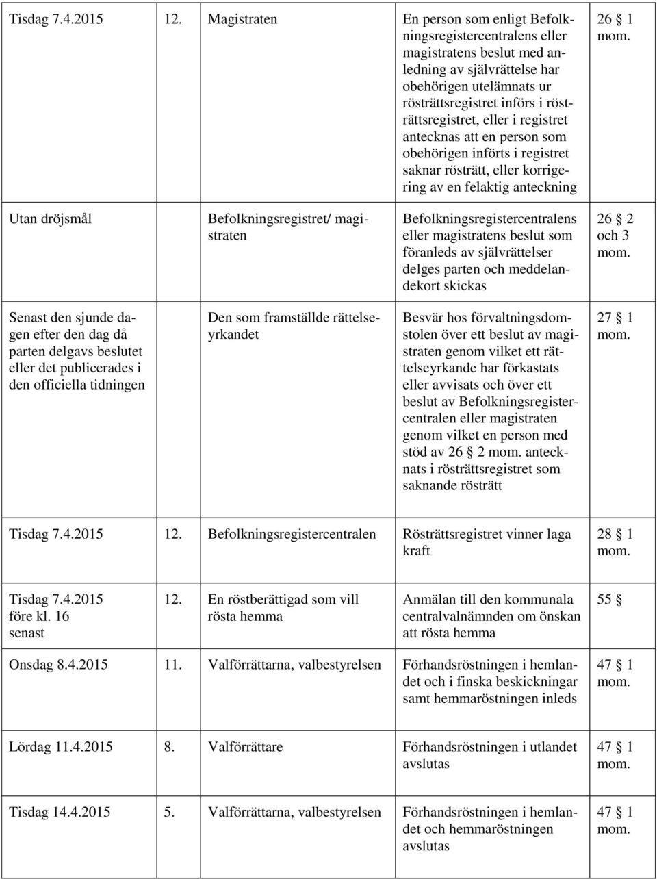 eller i registret antecknas att en person som obehörigen införts i registret saknar rösträtt, eller korrigering av en felaktig anteckning 26 1 Utan dröjsmål Befolkningsregistret/ magistraten