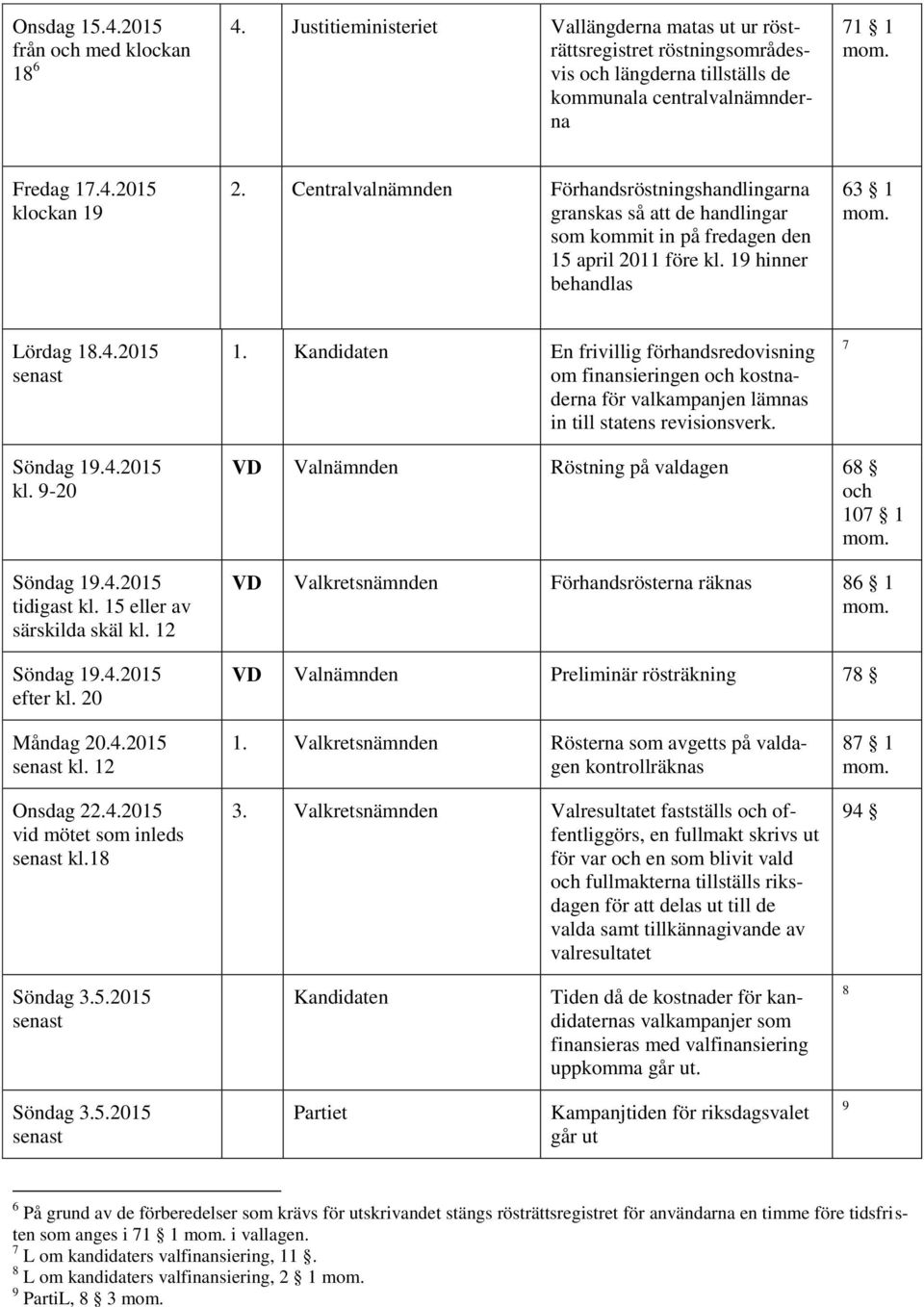 Centralvalnämnden Förhandsröstningshandlingarna granskas så att de handlingar som kommit in på fredagen den 15 april 2011 före kl. 19 hinner behandlas 63 1 Lördag 18.4.2015 1.