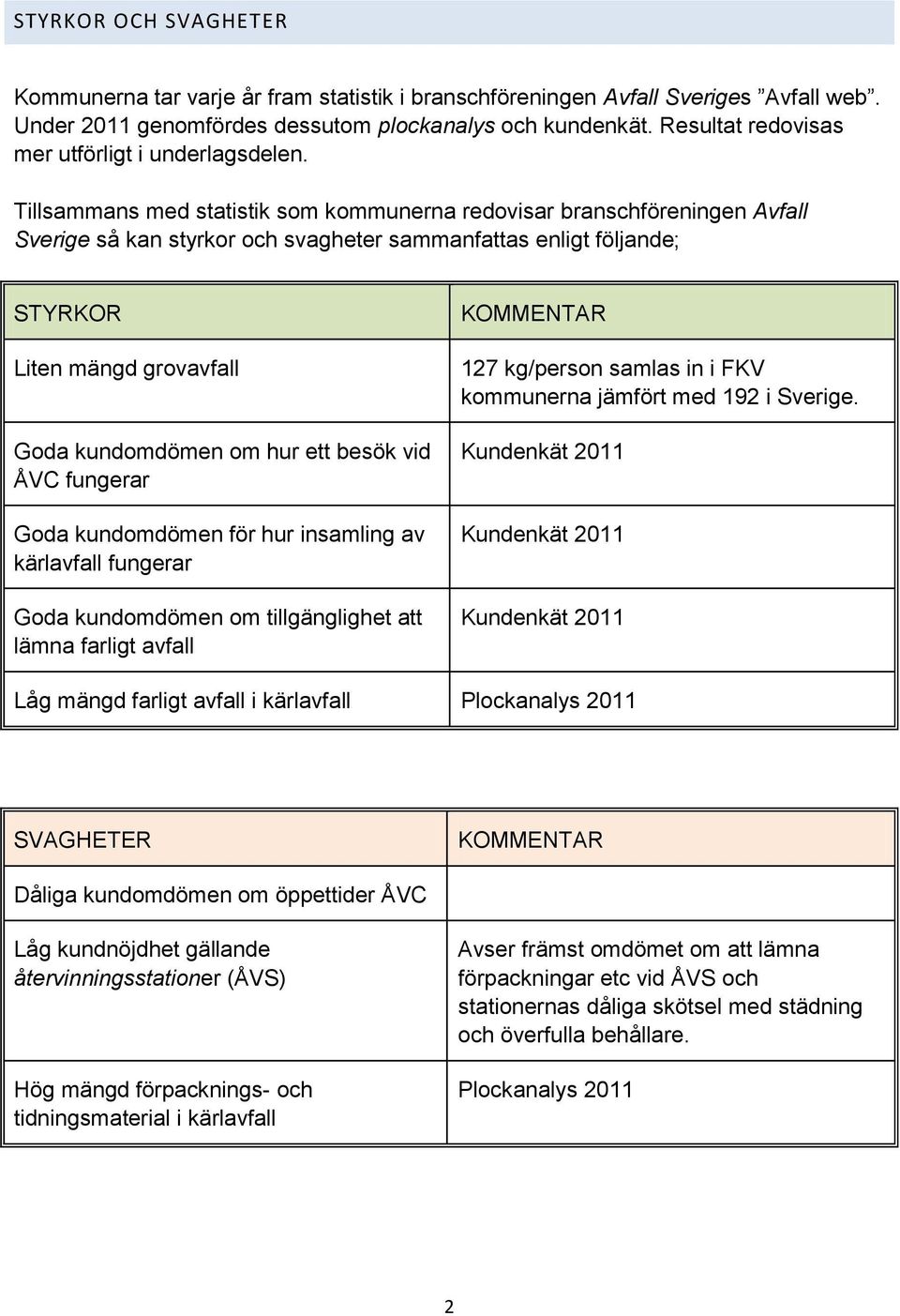 Tillsammans med statistik som kommunerna redovisar branschföreningen Avfall Sverige så kan styrkor och svagheter sammanfattas enligt följande; STYRKOR Liten mängd grovavfall Goda kundomdömen om hur