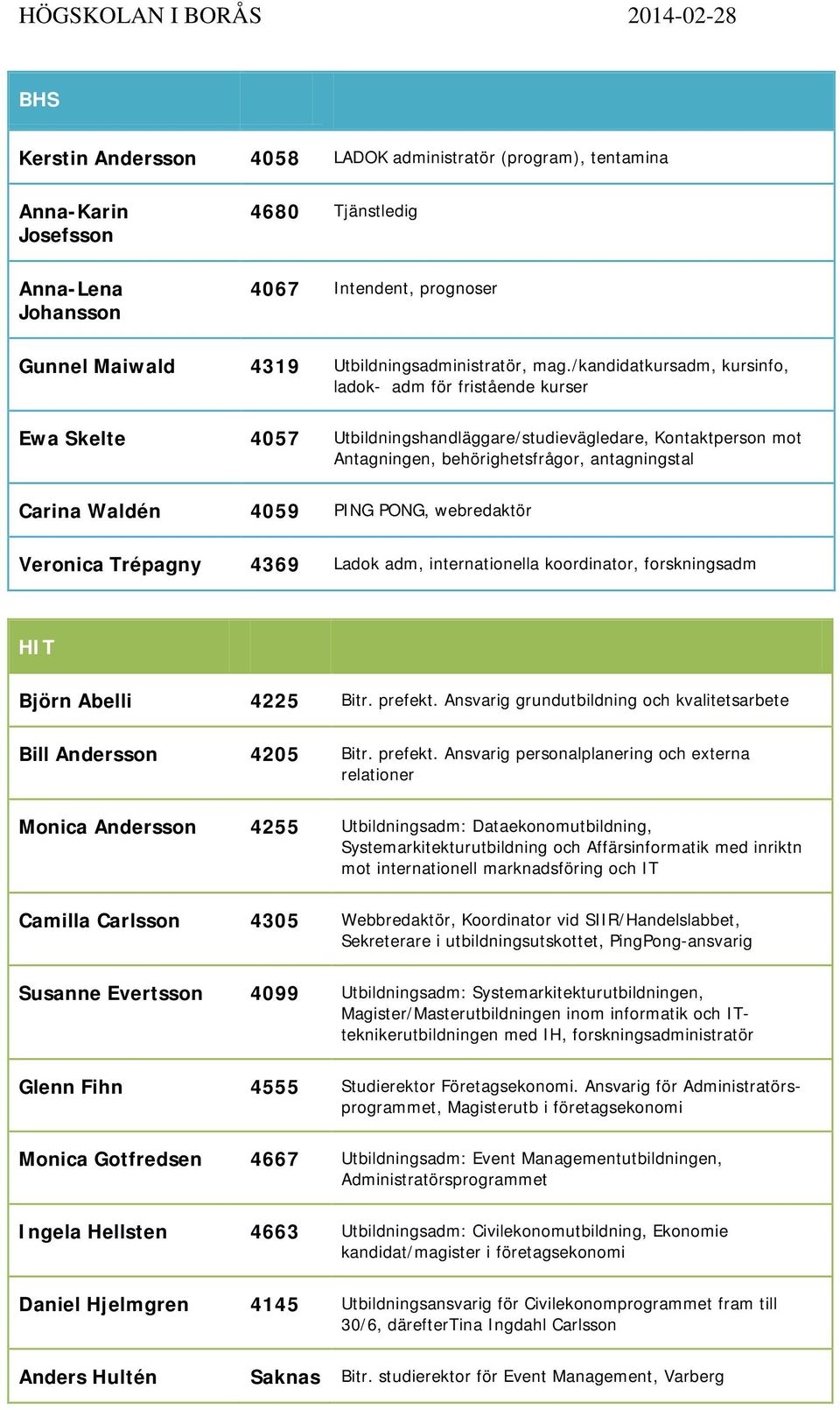 4059 PING PONG, webredaktör Veronica Trépagny 4369 Ladok adm, internationella koordinator, forskningsadm HIT Björn Abelli 4225 Bitr. prefekt.