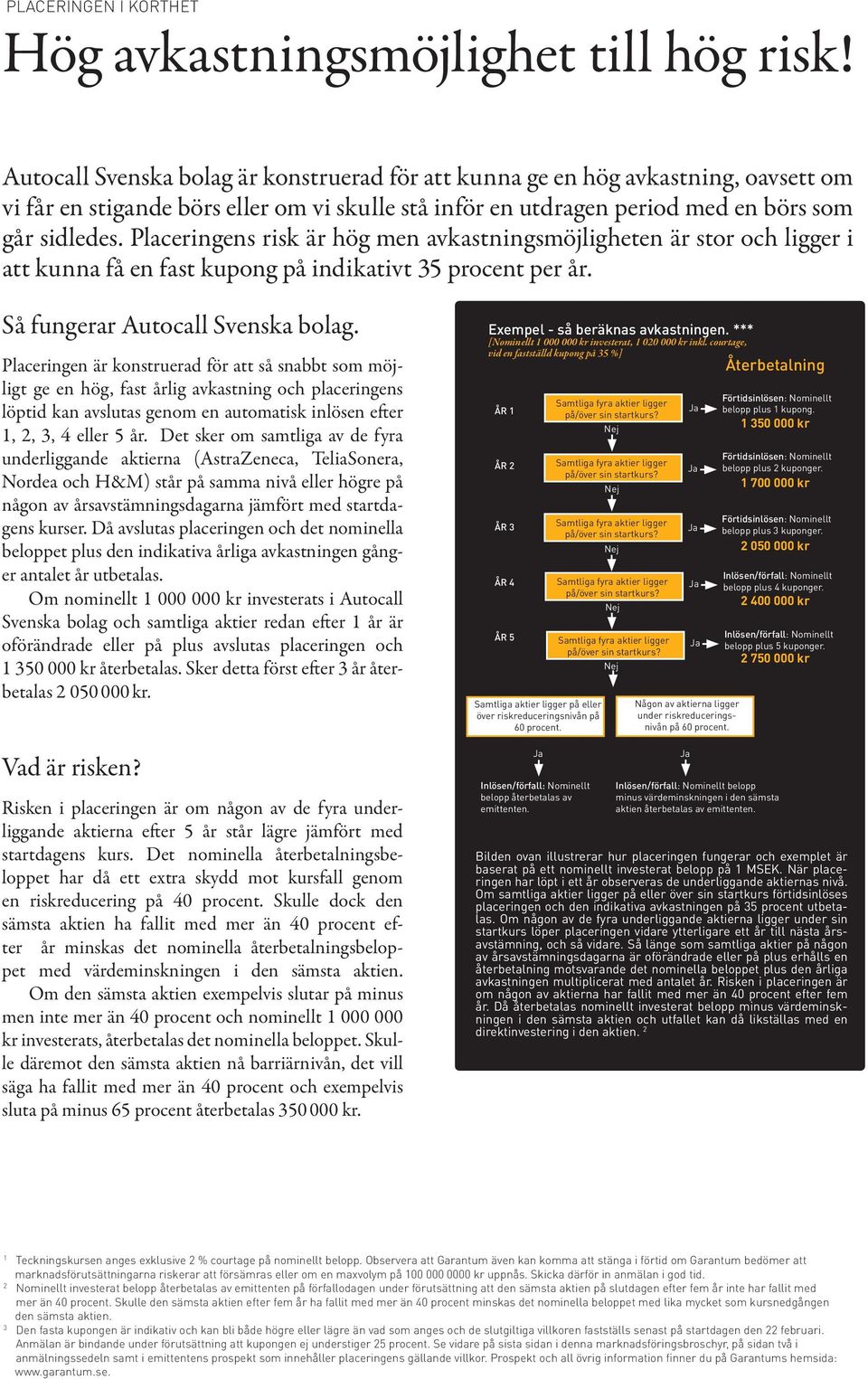Placeringens risk är hög men avkastningsmöjligheten är stor och ligger i att kunna få en fast kupong på indikativt 35 procent per år. Så fungerar Autocall Svenska bolag.