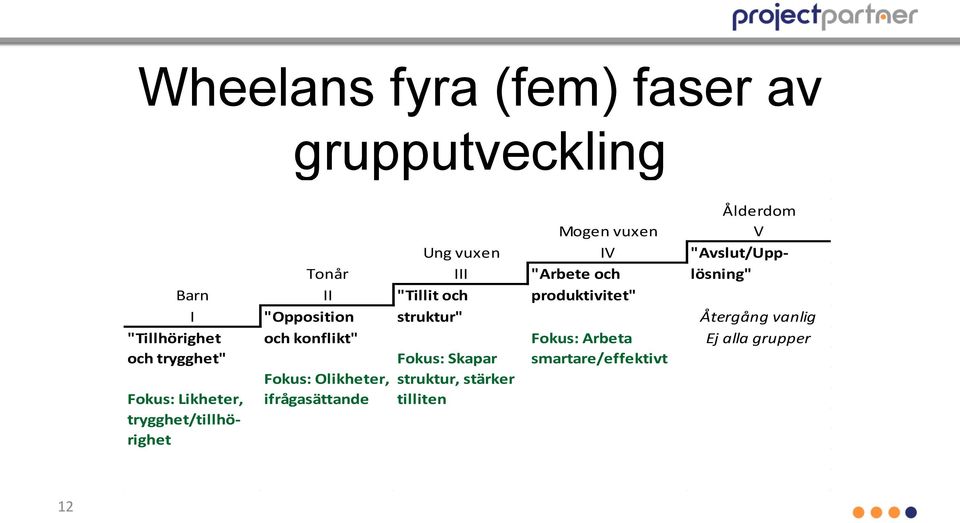 "Tillhörighet och konflikt" Fokus: Arbeta Ej alla grupper och trygghet" Fokus: Skapar