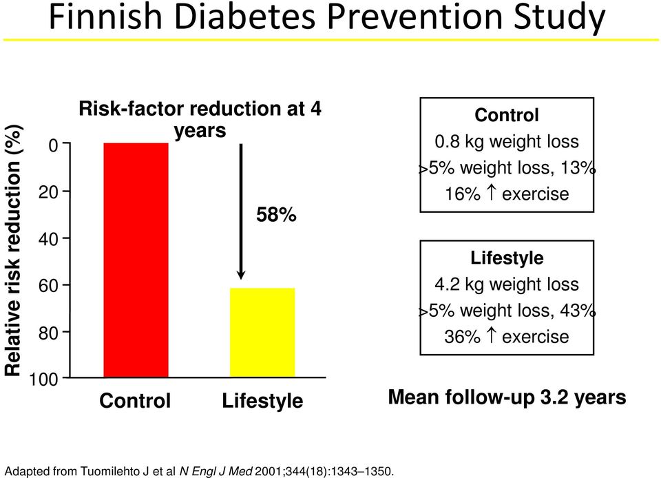 8 kg weight loss >5% weight loss, 13% 16% exercise Lifestyle 4.