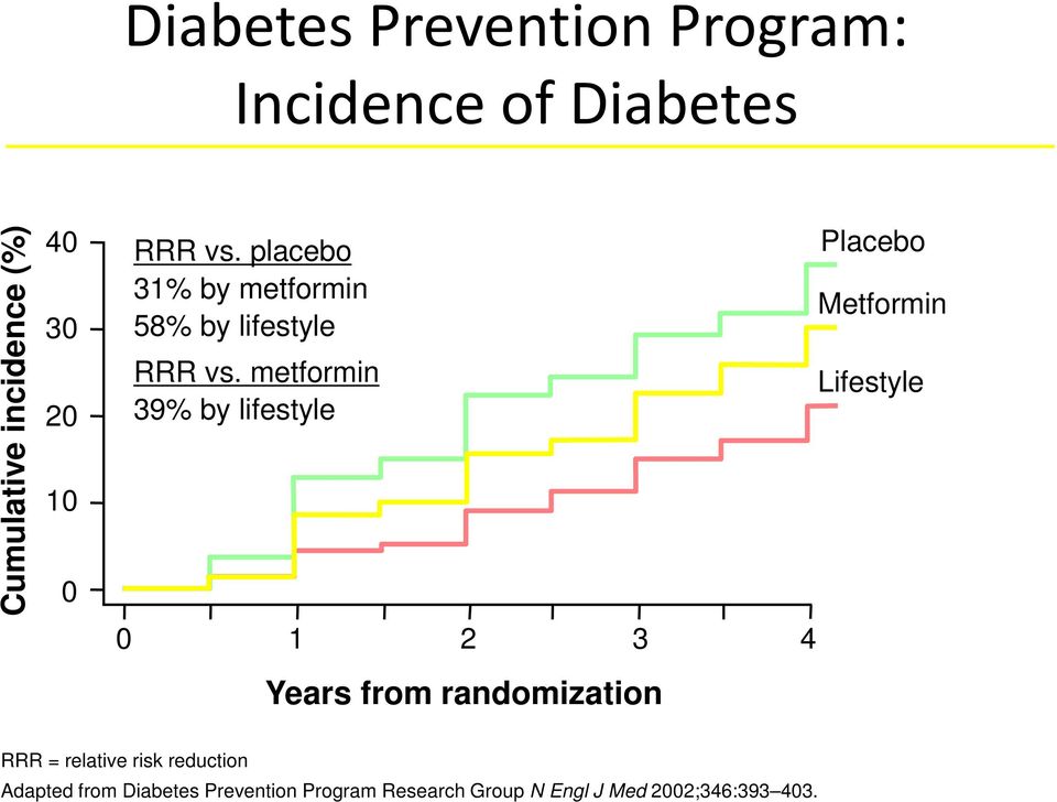 metformin 39% by lifestyle 0 1 2 3 4 Placebo Metformin Lifestyle Years from