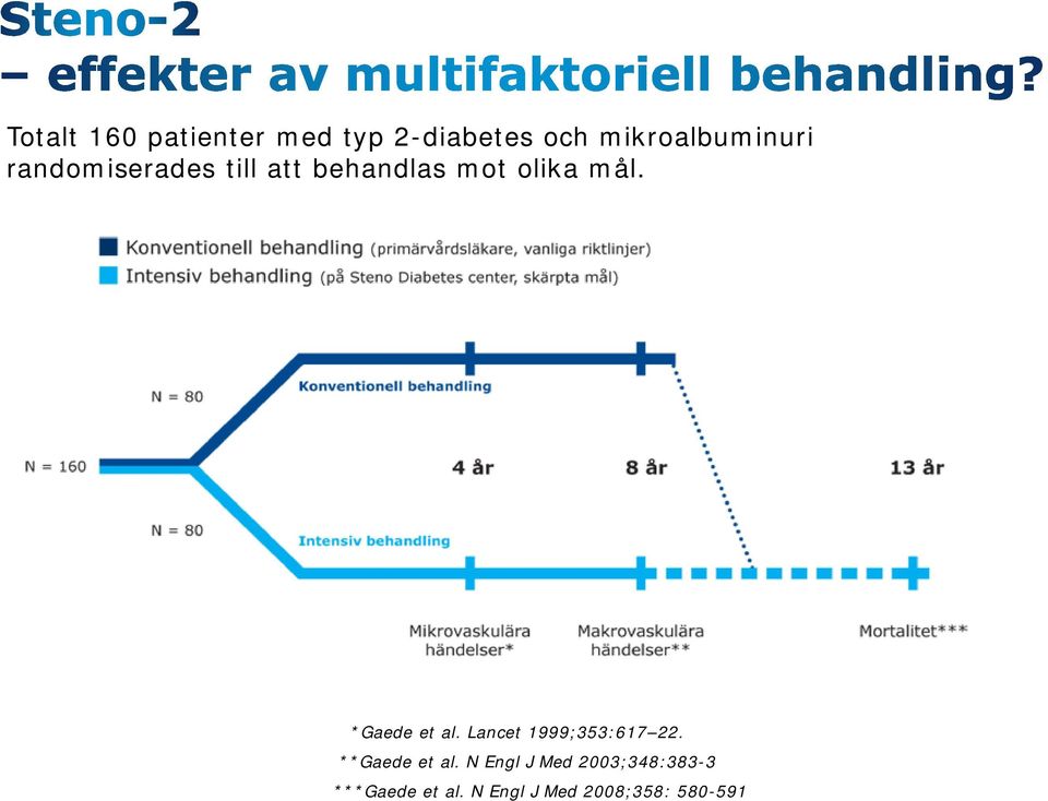 olika mål. *Gaede et al. Lancet 1999;353:617 22.