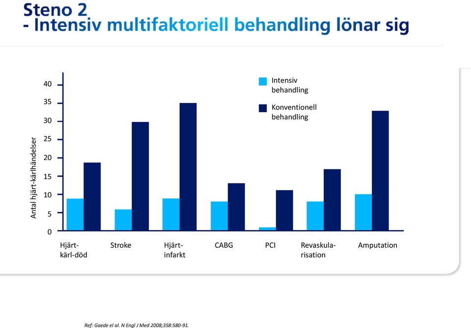 Hjärtkärl-död Stroke Hjärtinfarkt CABG PCI