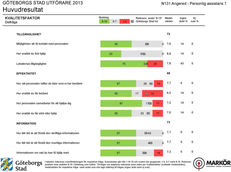 lätt det är att förstå den skriftliga informationen 73 Hur lätt det är att förstå den muntliga informationen Informationen om vad du kan få hjälp med 7 I tabellen redovisas svarsfördelningen för