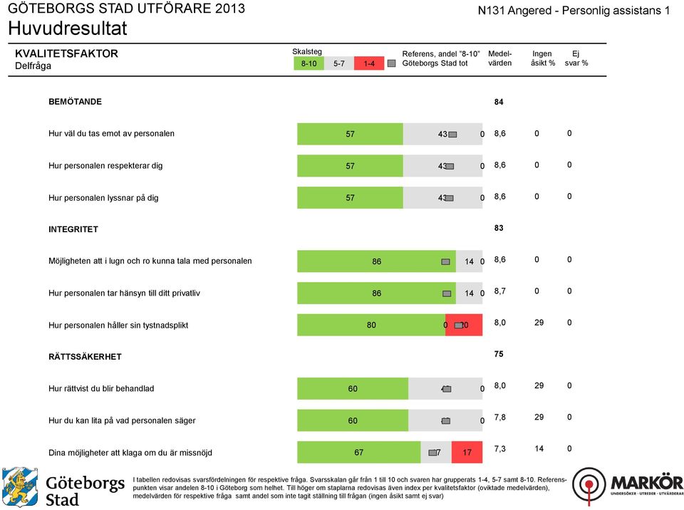 blir behandlad 6 4 8, Hur du kan lita på vad personalen säger 6 4 7,8 Dina möjligheter att klaga om du är missnöjd I tabellen redovisas svarsfördelningen för respektive fråga.