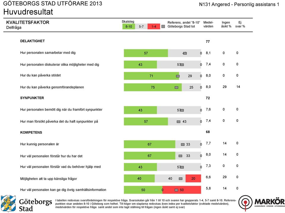 personalen är 78 Hur väl personalen förstår hur du har det 8, Hur väl personalen förstår vad du behöver hjälp med Möjligheten att ta upp känsliga frågor 4 4 2 6,6 Hur väl personalen kan ge dig övrig