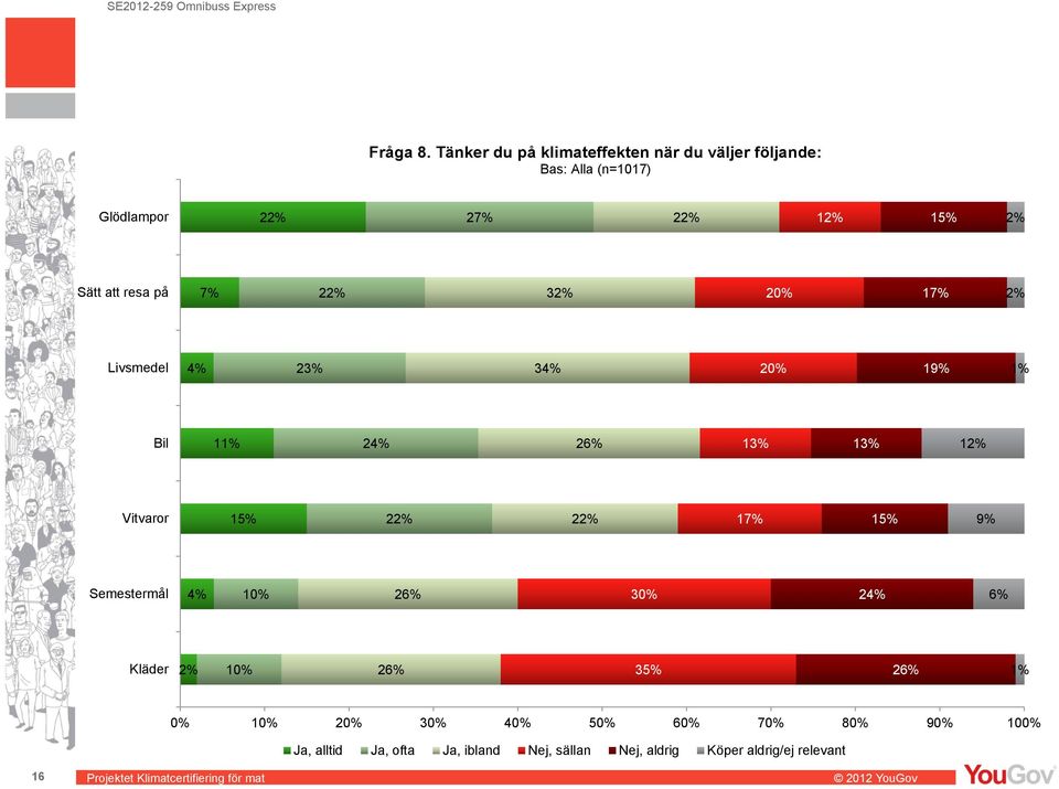 Sätt att resa på 7% 22% 32% 20% 17% 2% Livsmedel 4% 23% 34% 20% 19% 1% Bil 11% 24% 26% 13% 13% 12% Vitvaror