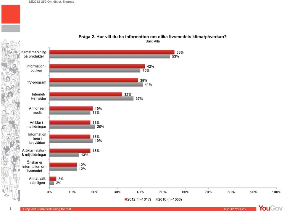 37% Annonser i media Artiklar i mattidningar Information hem i brevlådan Artiklar i natur- & miljötidningar Önskar ej