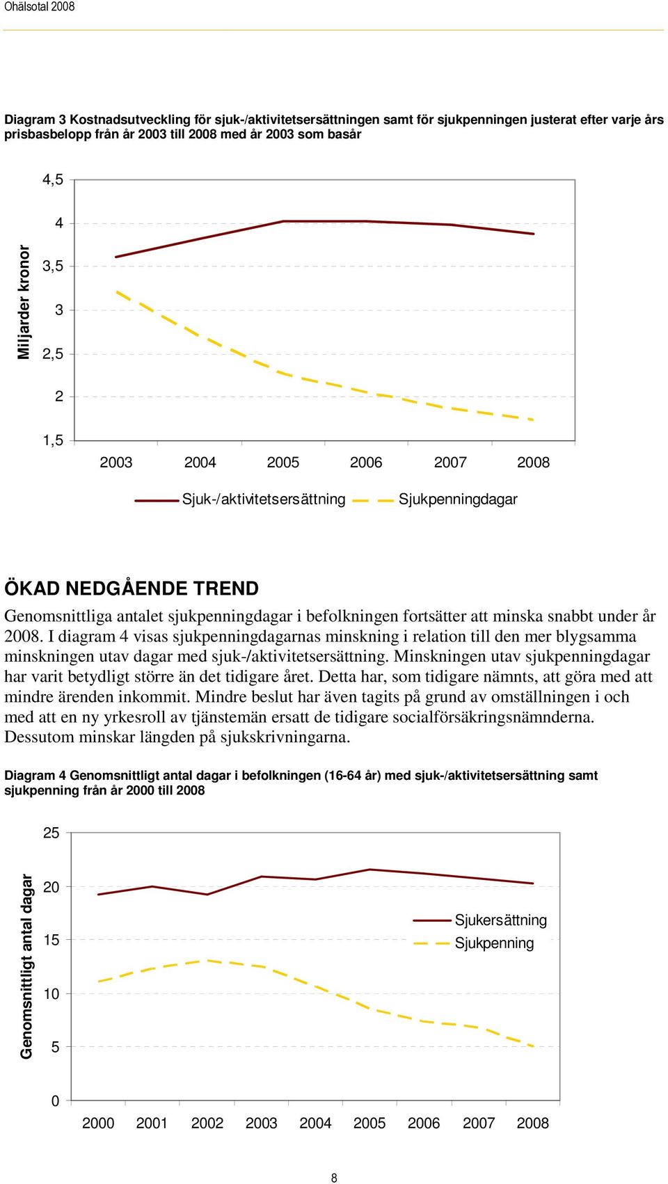 2008. I diagram 4 visas sjukpenningdagarnas minskning i relation till den mer blygsamma minskningen utav dagar med sjuk-/aktivitetsersättning.