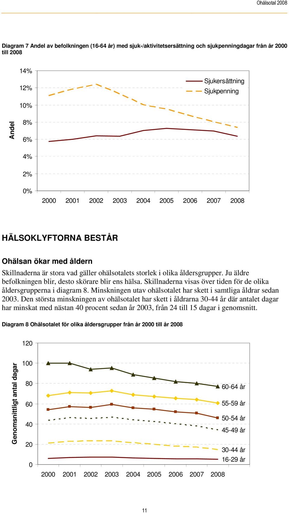 Ju äldre befolkningen blir, desto skörare blir ens hälsa. Skillnaderna visas över tiden för de olika åldersgrupperna i diagram 8. Minskningen utav ohälsotalet har skett i samtliga åldrar sedan 2003.