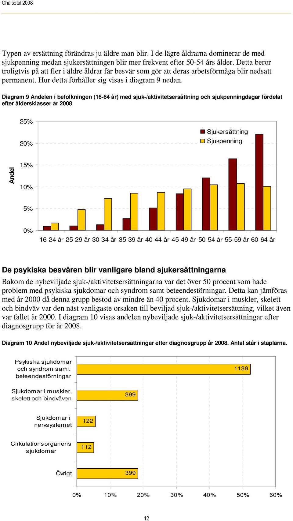 Diagram 9 Andelen i befolkningen (16-64 år) med sjuk-/aktivitetsersättning och sjukpenningdagar fördelat efter åldersklasser år 2008 25% 20% Sjukersättning Sjukpenning Andel 15% 10% 5% 0% 16-24 år