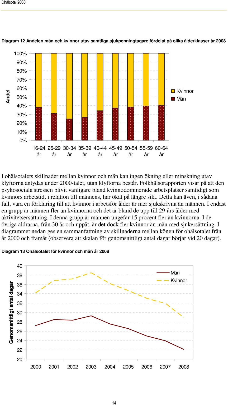 Folkhälsorapporten visar på att den psykosociala stressen blivit vanligare bland kvinnodominerade arbetsplatser samtidigt som kvinnors arbetstid, i relation till männens, har ökat på längre sikt.