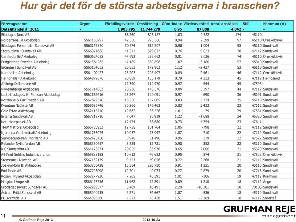 1,03-2 582 174 45110 - Nordemans Bil Aktiebolag 5561138297 42 350 275 568 0,94 2 399 97 45110 Örnsköldsvik Bilbolaget Personbilar Sundsvall AB 5563153880 50 874 517 507 0,98 1 004 95 45110 Sundsvall