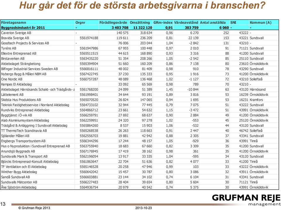 318 634 0,96 6 270 252 43222 - Bravida Sverige AB 5561974188 119 611 236 209 0,81 22 139 153 43221 Sundsvall Goodtech Projects & Services AB - 76 006 203 044 1,04-2 842 131 43210 - Tyréns AB