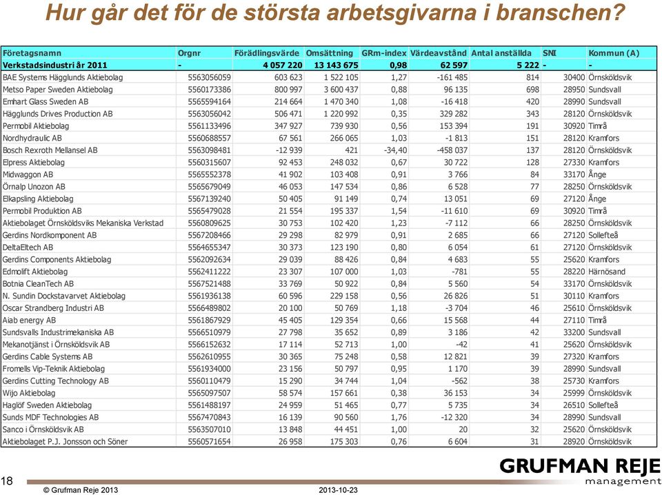 Aktiebolag 5563056059 603 623 1 522 105 1,27-161 485 814 30400 Örnsköldsvik Metso Paper Sweden Aktiebolag 5560173386 800 997 3 600 437 0,88 96 135 698 28950 Sundsvall Emhart Glass Sweden AB