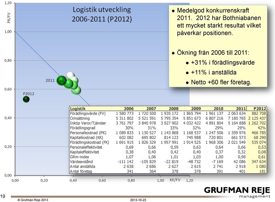 180 765 2 125 437 Inköp Varor/Tjänster 3 761 797 3 840 978 3 927 902 4 032 422 4 891 804 5 164 888 1 262 702 Förädlingsgrad 30% 31% 33% 32% 29% 29% 42% Personalkostnad (PK) 1 089 833 1 130 527 1 143