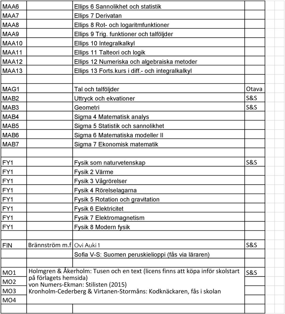 - och integralkalkyl MAG1 Tal och talföljder Otava MAB2 Uttryck och ekvationer S&S MAB3 Geometri S&S MAB4 MAB5 MAB6 MAB7 Sigma 4 Matematisk analys Sigma 5 Statistik och sannolikhet Sigma 6