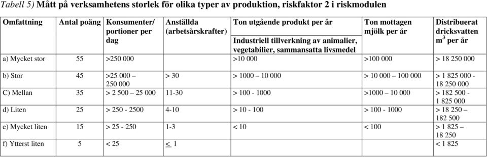 55 >250 000 >10 000 >100 000 > 18 250 000 b) Stor 45 >25 000 250 000 > 30 > 1000 10 000 > 10 000 100 000 > 1 825 000-18 250 000 C) Mellan 35 > 2 500 25 000 11-30 > 100-1000 >1000 10