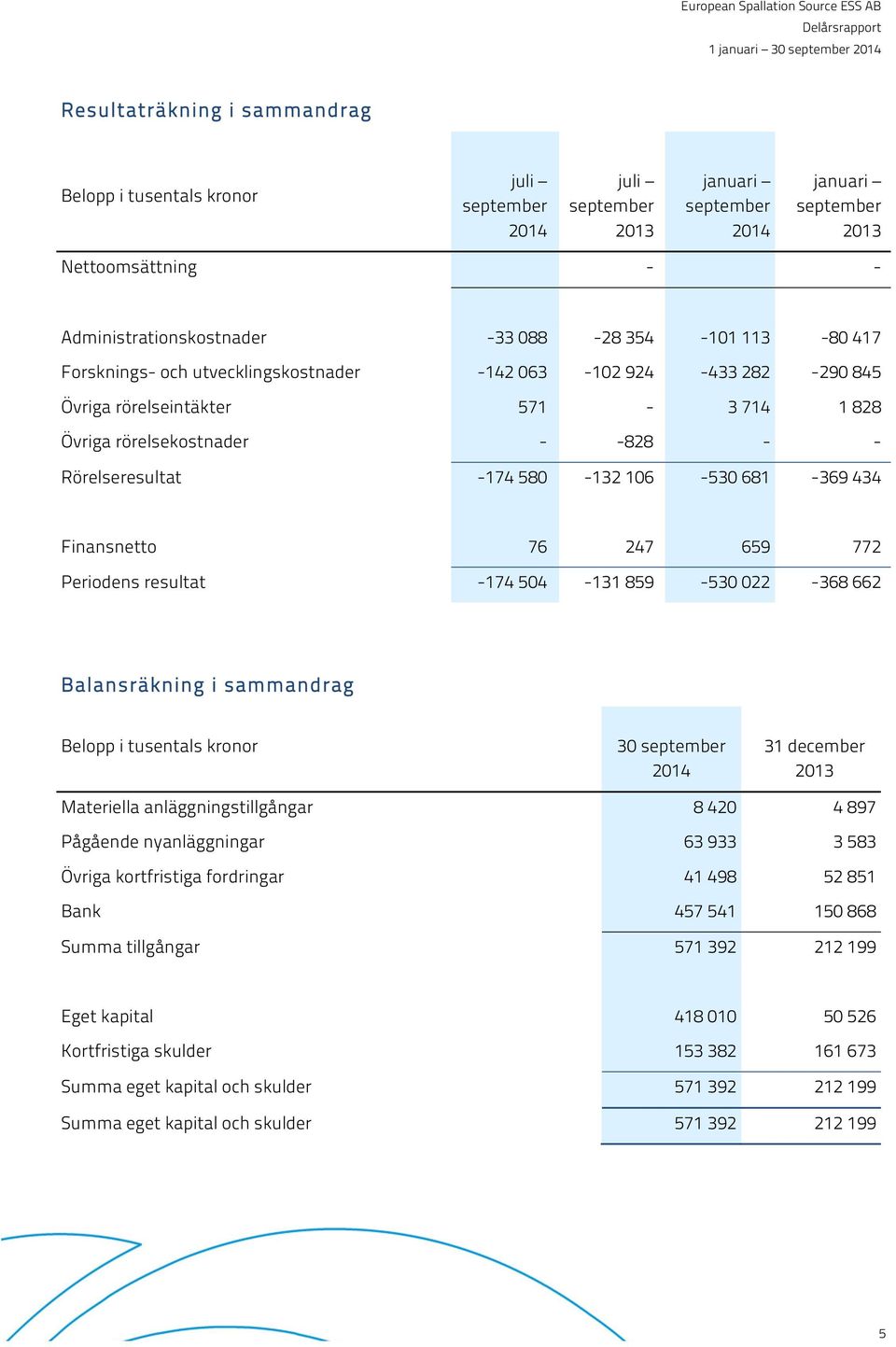 681-369 434 Finansnetto 76 247 659 772 Periodens resultat -174 504-131 859-530 022-368 662 Balansräkning i sammandrag Belopp i tusentals kronor 30 september 2014 31 december 2013 Materiella