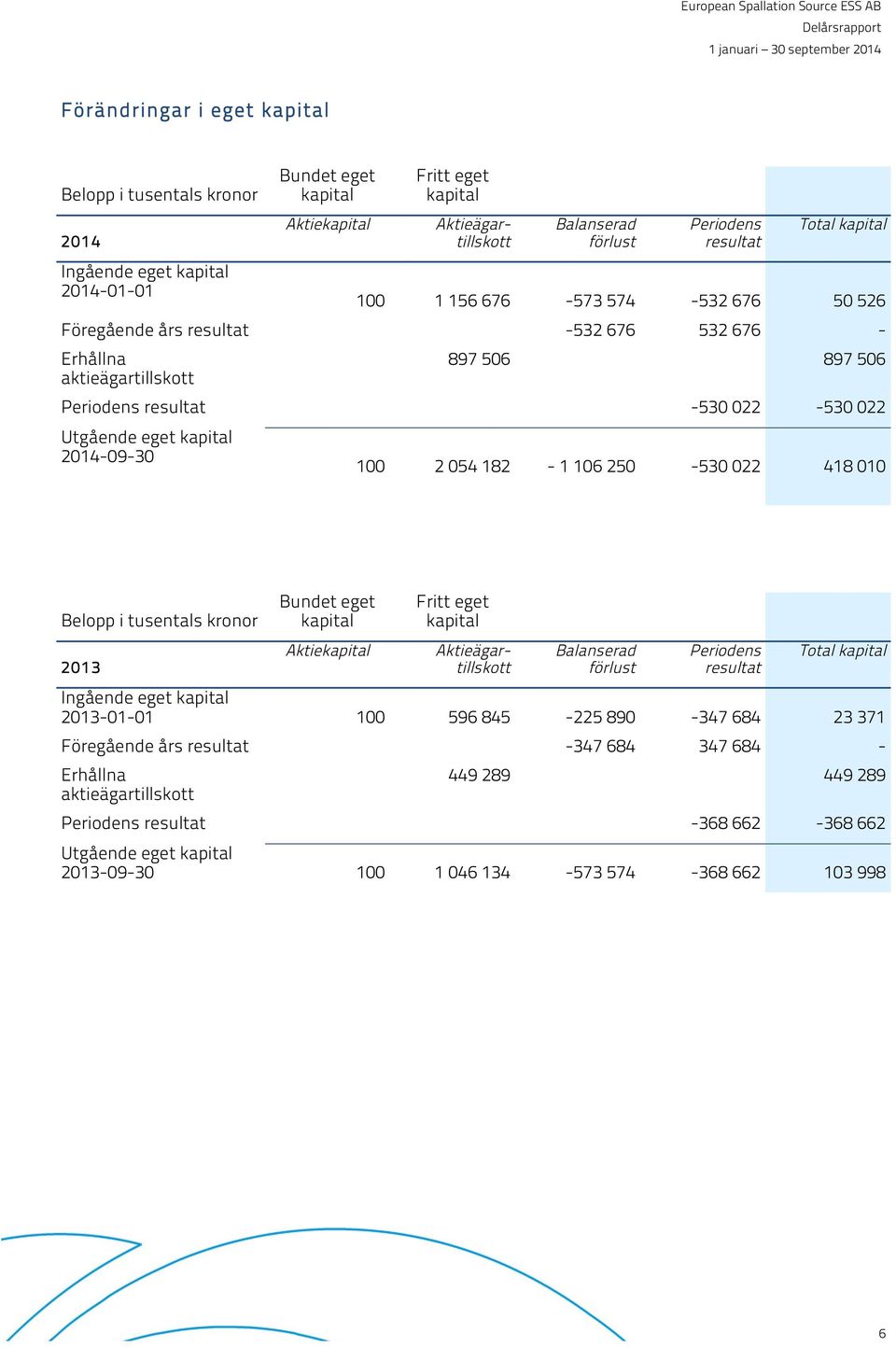 182-1 106 250-530 022 418 010 Belopp i tusentals kronor 2013 Bundet eget kapital Aktiekapital Fritt eget kapital Aktieägartillskott Aktieägartillskott Balanserad förlust Periodens resultat Total