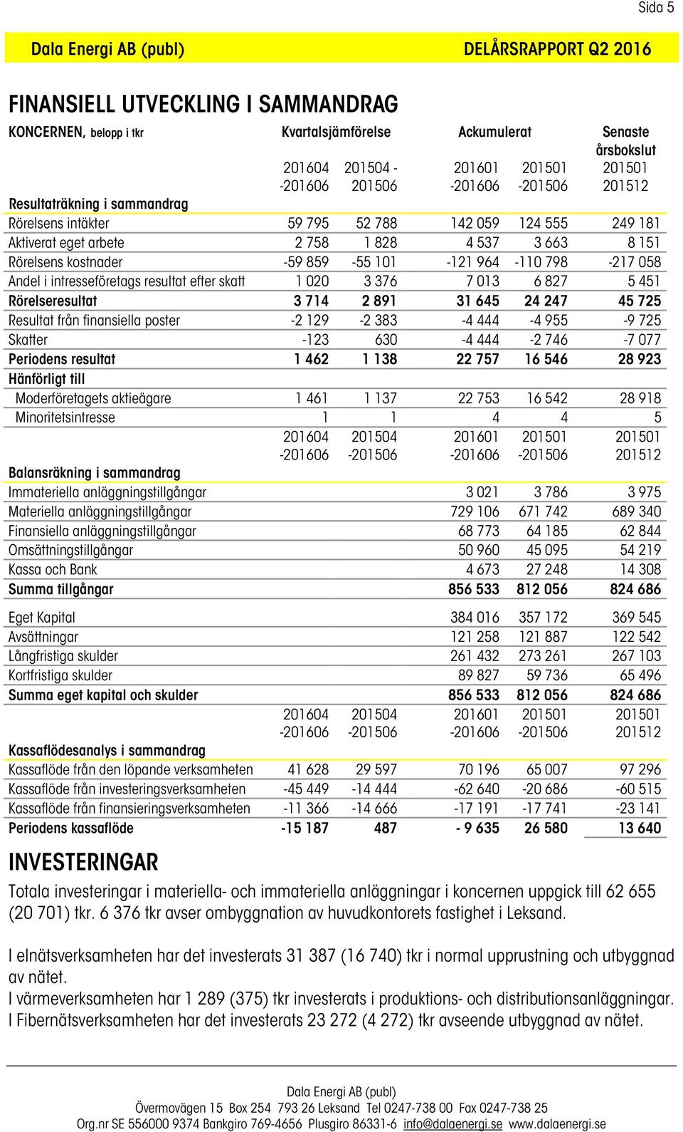 intresseföretags resultat efter skatt 1 020 3 376 7 013 6 827 5 451 Rörelseresultat 3 714 2 891 31 645 24 247 45 725 Resultat från finansiella poster -2 129-2 383-4 444-4 955-9 725 Skatter -123 630-4