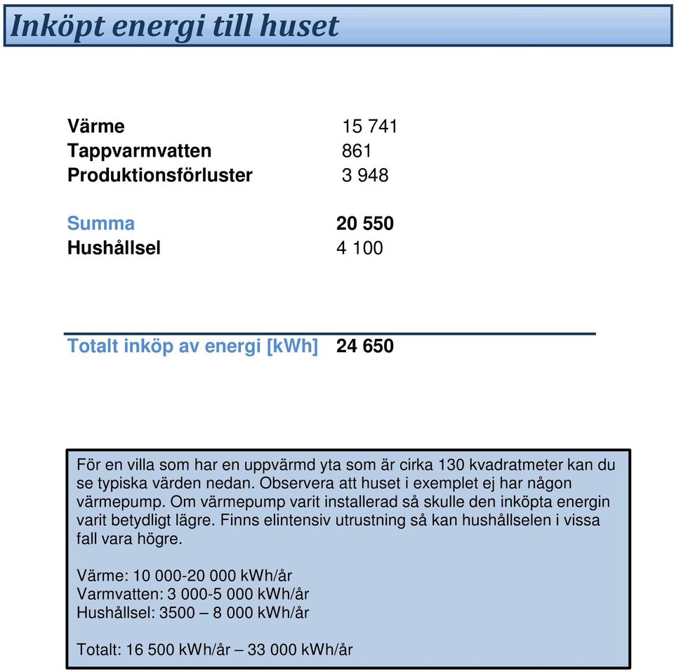 Observera att huset i exemplet ej har någon värmepump. Om värmepump varit installerad så skulle den inköpta energin varit betydligt lägre.