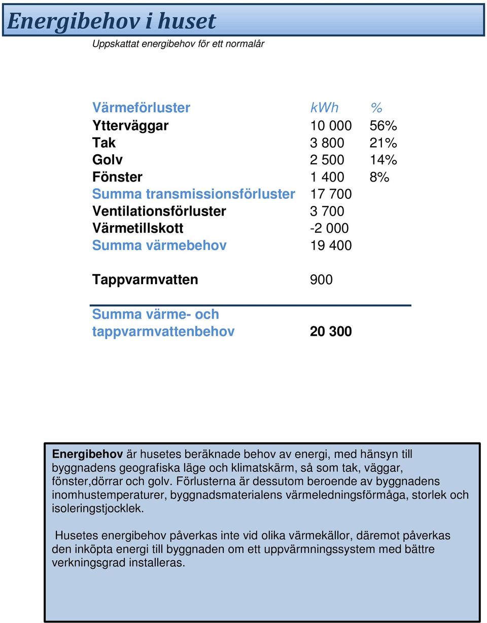 hänsyn till byggnadens geografiska läge och klimatskärm, så som tak, väggar, fönster,dörrar och golv.