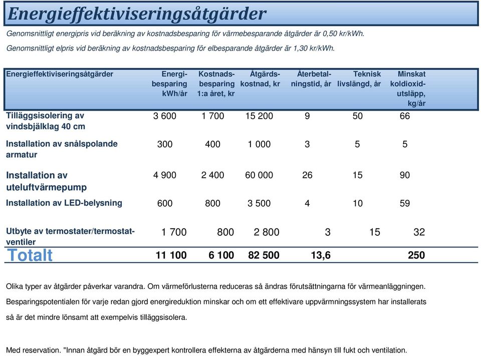 Energieffektiviseringsåtgärder Tilläggsisolering av vindsbjälklag 40 cm Installation av snålspolande armatur Energibesparing /år Kostnadsbesparing 1:a året, kr Åtgärdskostnad, kr Återbetalningstid,