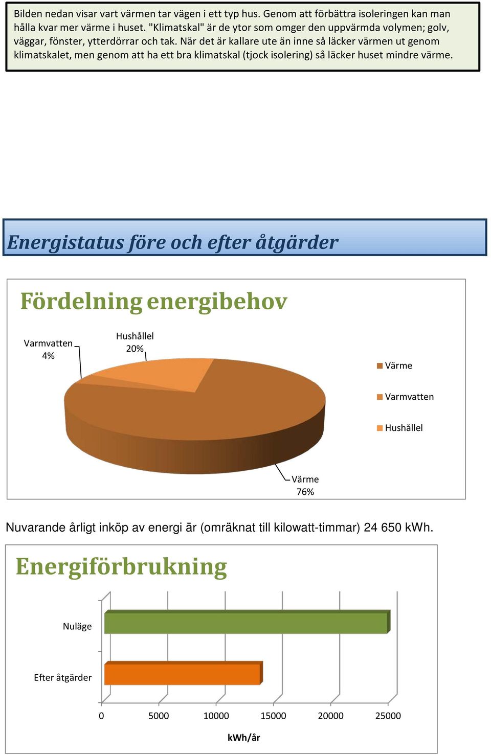 När det är kallare ute än inne så läcker värmen ut genom klimatskalet, men genom att ha ett bra klimatskal (tjock isolering) så läcker huset mindre värme.