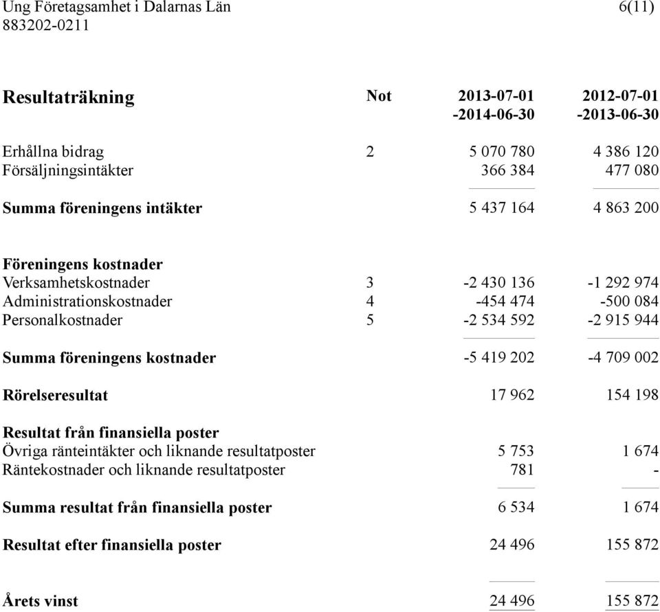 Summa föreningens kostnader -5 419 202-4 709 002 Rörelseresultat 17 962 154 198 Resultat från finansiella poster Övriga ränteintäkter och liknande resultatposter 5 753 1