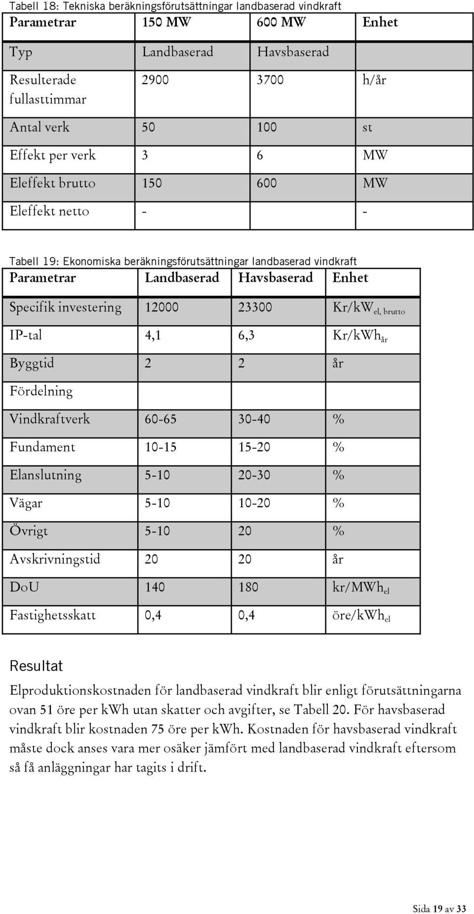 23300 Kr/kW el, brutto IP-tal 4,1 6,3 Kr/kWh år Byggtid 2 2 år Fördelning Vindkraftverk 60-65 30-40 % Fundament 10-15 15-20 % Elanslutning 5-10 20-30 % Vägar 5-10 10-20 % Övrigt 5-10 20 %