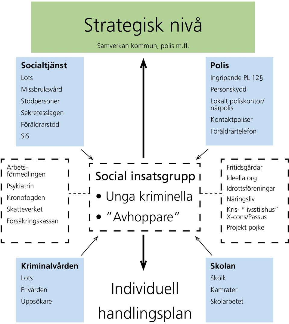 närpolis Kontaktpoliser Föräldrartelefon Arbetsförmedlingen Psykiatrin Kronofogden Skatteverket Försäkringskassan Social insatsgrupp