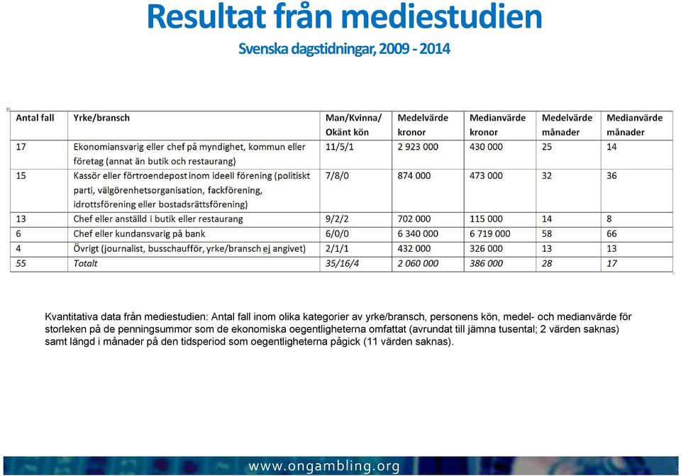 storleken på de penningsummor som de ekonomiska oegentligheterna omfattat (avrundat till jämna