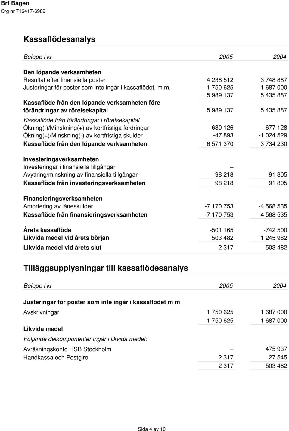 m. 1 750 625 1 687 000 5 989 137 5 435 887 Kassaflöde från den löpande verksamheten före förändringar av rörelsekapital 5 989 137 5 435 887 Kassaflöde från förändringar i rörelsekapital