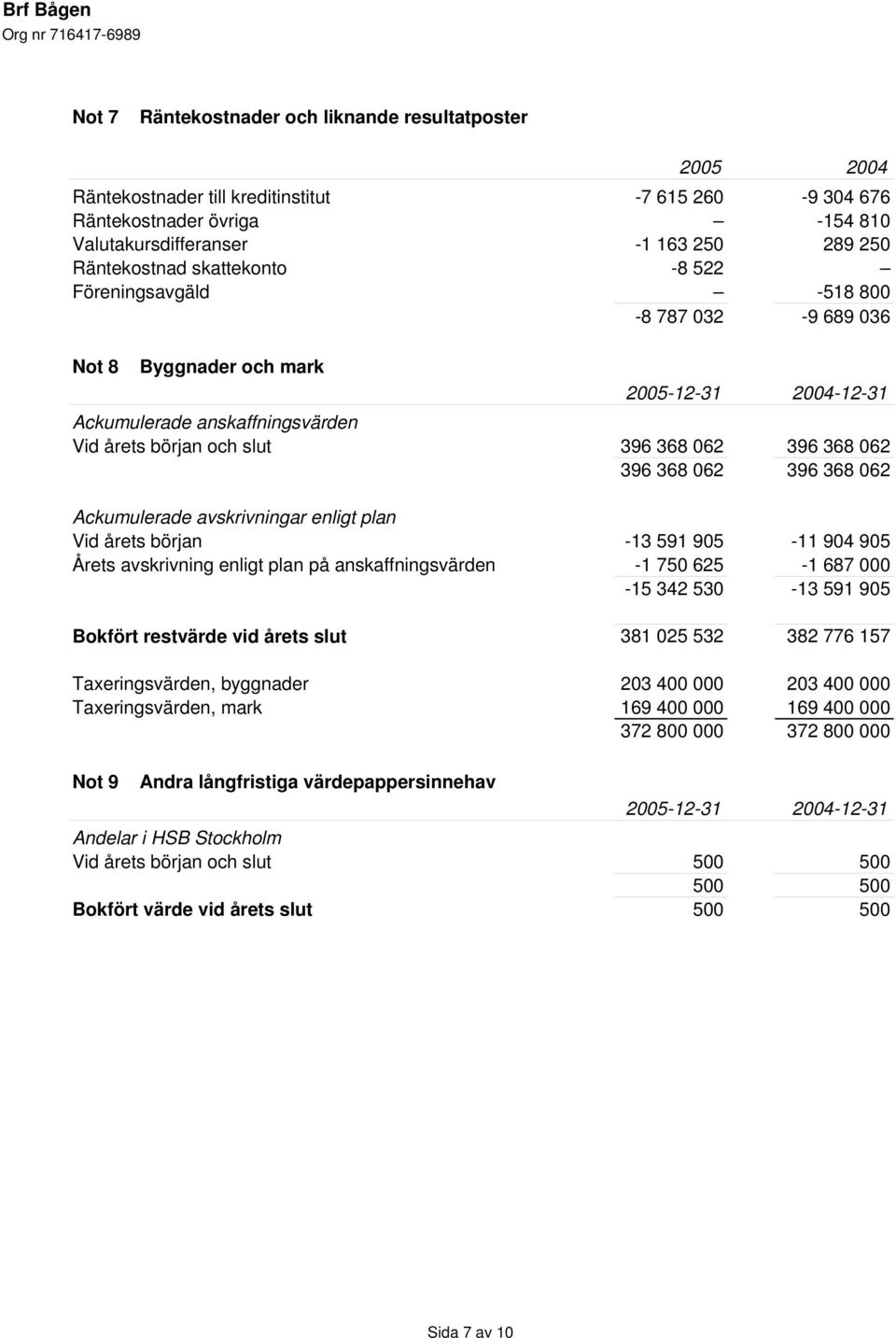 396 368 062 396 368 062 396 368 062 396 368 062 Ackumulerade avskrivningar enligt plan Vid årets början -13 591 905-11 904 905 Årets avskrivning enligt plan på anskaffningsvärden -1 750 625-1 687