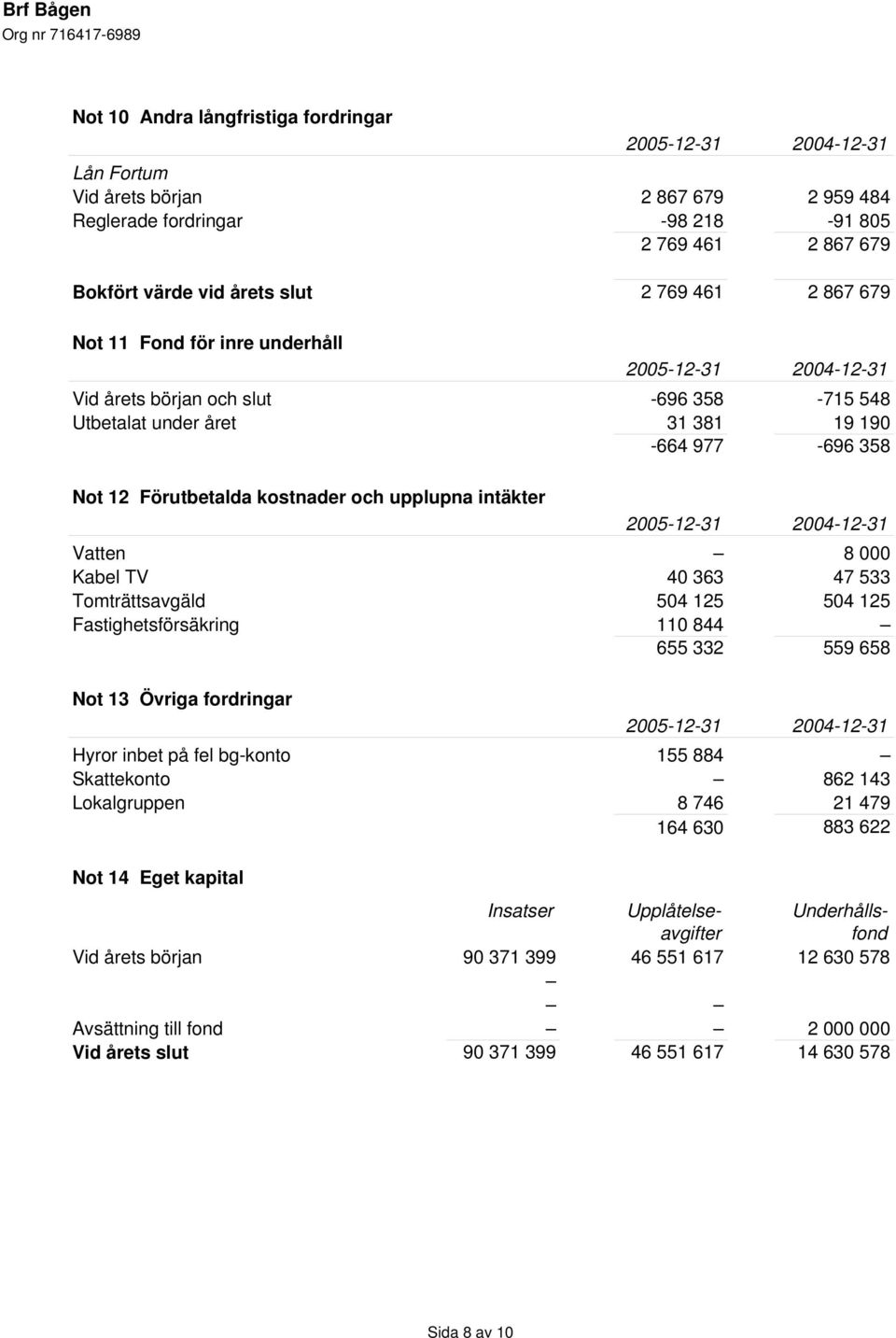 Förutbetalda kostnader och upplupna intäkter 2005-12-31 2004-12-31 Vatten 8 000 Kabel TV 40 363 47 533 Tomträttsavgäld 504 125 504 125 Fastighetsförsäkring 110 844 655 332 559 658 Not 13 Övriga